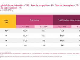 La tasa de desempleo bajó en enero a 14,6%, 2,9 puntos porcentuales menos que en 2021, reportó el DANE