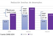 Por octavo mes consecutivo, mujeres lideran la recuperación del empleo en Colombia