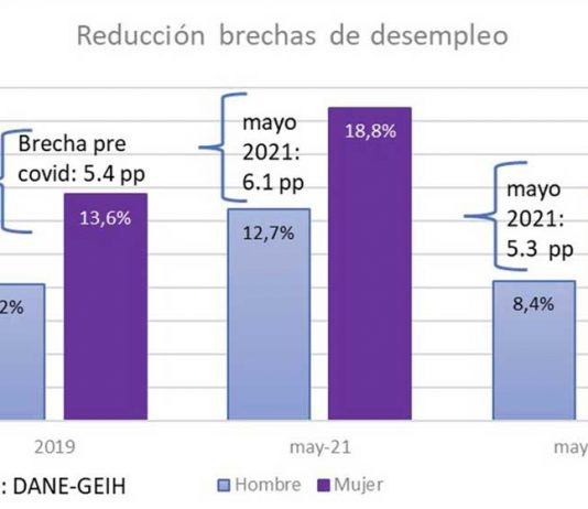 Por octavo mes consecutivo, mujeres lideran la recuperación del empleo en Colombia